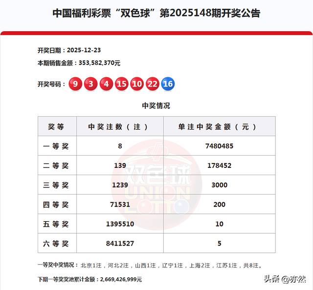 一号之差！井喷1239注，8注一等奖，139注二等，双色球25148开奖