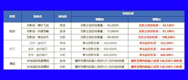 DNF：10月金刀“又加强了”！鬼剑士终极毕业武器，灭龙剑成次选