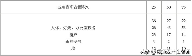 空调冷/热负荷计算，各种建筑类型的负荷指标，暖通人不可错过