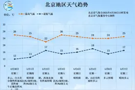 大风预警！北京明日有雨，“五一”期间3次冷空气活动图片