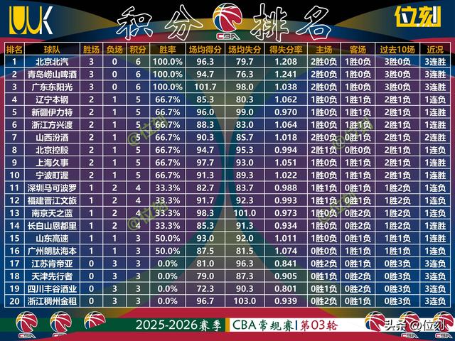 CBA第3轮排名：北京第1，广东第3，广厦第6，上海第9，浙江仅第20