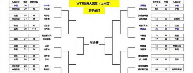 瑞典大满贯：国乒捷报！陈垣宇3-1陈幸同3-0孙颖莎出战