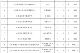 山东2025年省属事业单位招聘，这些岗位取消或核减人数，可改报其他岗位图片