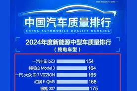 纯电B级车别乱买！最新质量排名公布：Model 3亚军，海豹、P7上榜图片