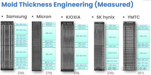 YMTC闪存、CXMT内存市场&技术解析 (含HBM预测)