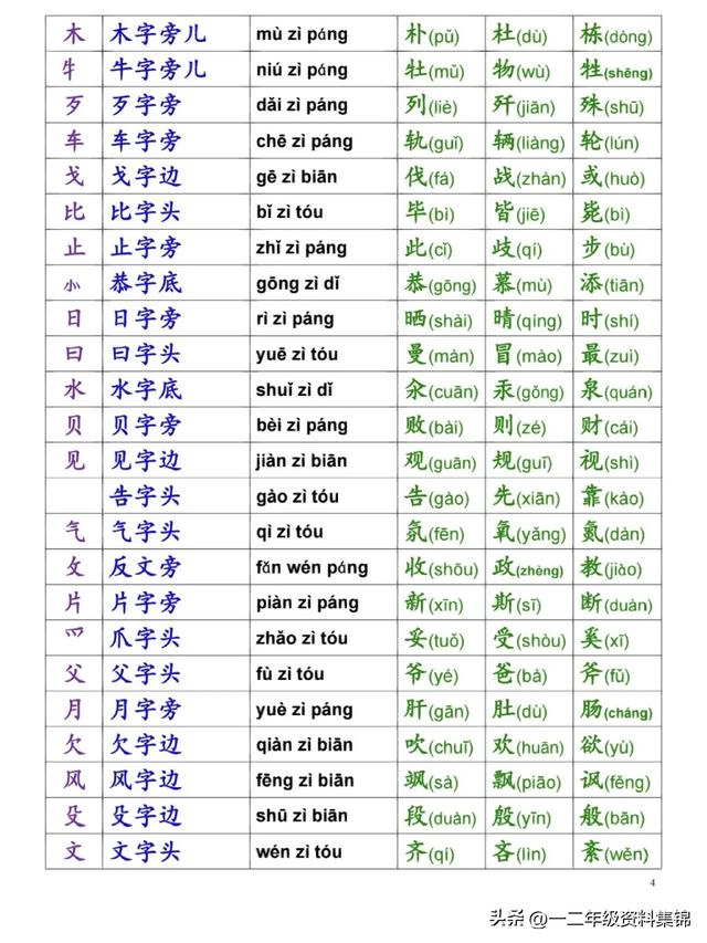 一年级必看，语文偏旁部首名称表，让孩子读一读加深印象！
