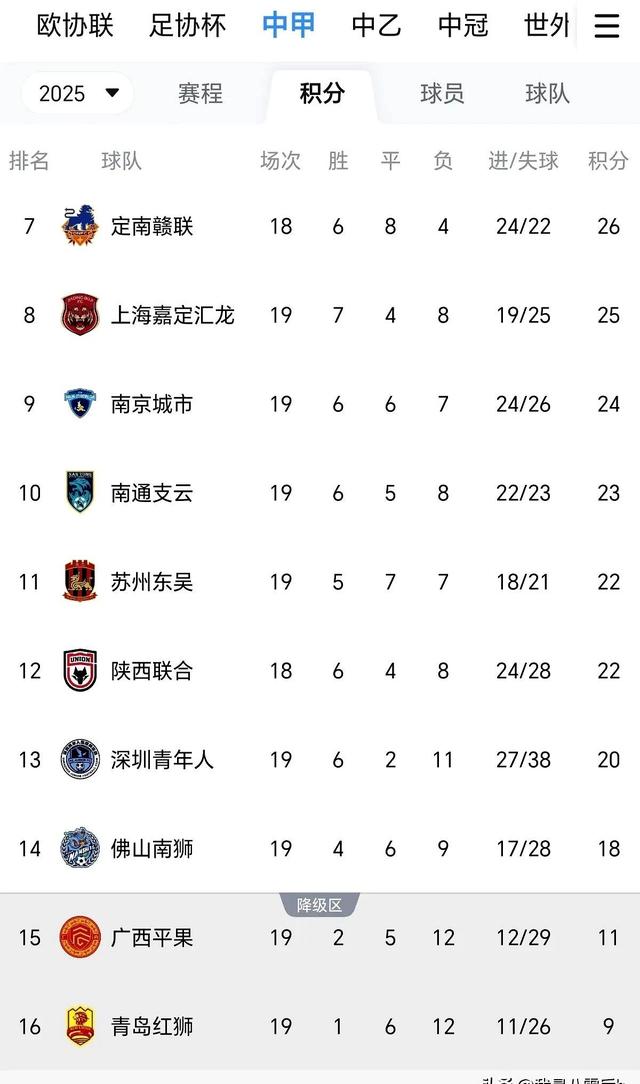 中甲联赛积分榜排名：辽宁和重庆携手冲超，青岛红狮十轮不胜？