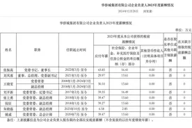 高管薪酬从央企前列到“吊车尾” 华侨城集团仅用时3年图片