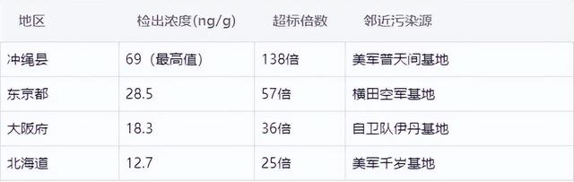轰动国际！日本全国大范围检出致癌物 全国沦陷，产品出口或将碰壁