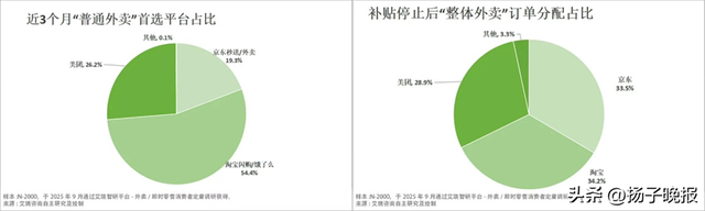 外卖补贴退场 “三分天下” 格局渐显 市场进入理性竞争新阶段