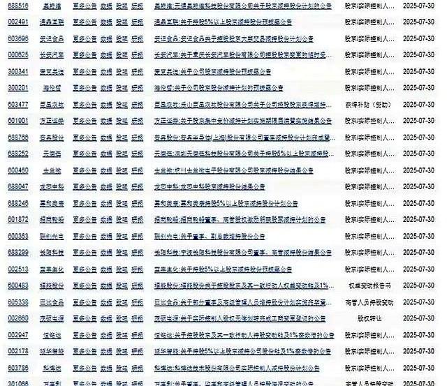 减持！昨晚高达52家公司发布减持公告，金额上亿的16家，没完没了
