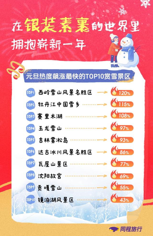 同程旅行：元旦旅行市场“量价齐升”，东北三省、海南、云南、新疆、四川、福建、广西等包揽长线游热门流向