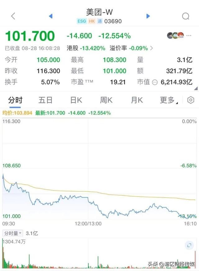 美团二季度净利暴跌89%，少赚121亿元！国内外卖大战，国外加速扩张，王兴：先追增长再谈盈利