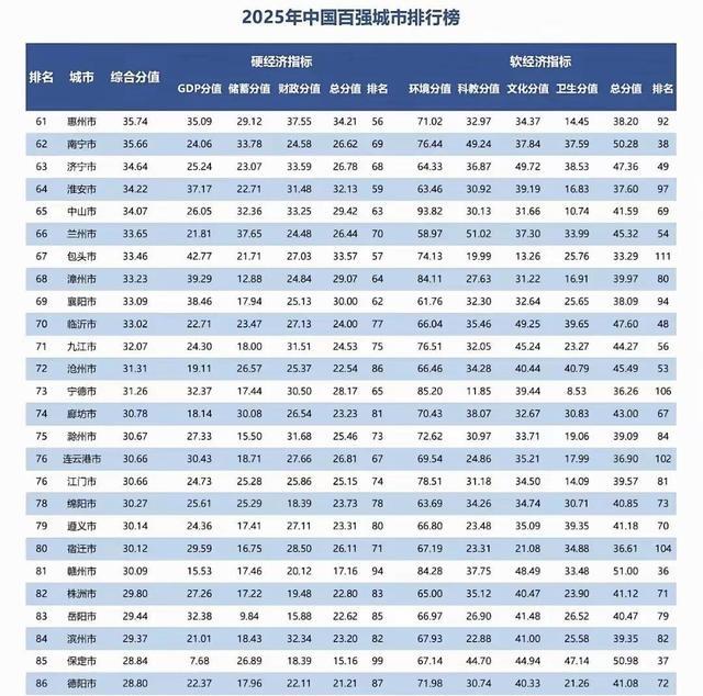 中国综合实力100强城市最新公布：济南接近无锡，珠海35，襄阳69