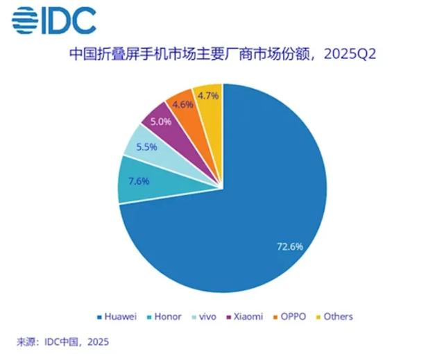 华为手机太强！二季度“双冠王”，拿下两个中国第一