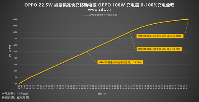 OPhone首选！磁吸 + 多协议 + 轻量三合一！OPPO 22.5W 能量果冻 评测
