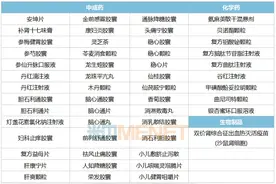 这家中药龙头开挂了！手握73个独家产品，2600亿市场封王，6个新品、10款新药冲刺图片