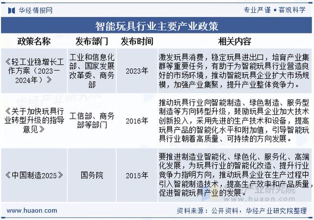 2025年中国智能玩具行业分类、相关政策、市场规模及竞争格局分析
