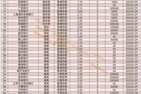 2025年2月各银行存款最高利率汇总表（第27期）发布～图片