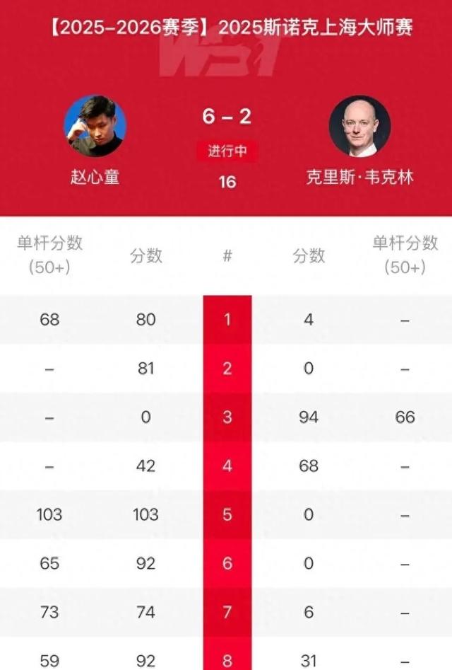 赵心童6-2横扫，赛后一句话却让全场沉默！他说的不是球，是诛
