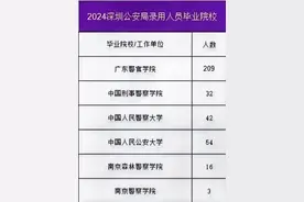 深圳市公安局2024年录用名单:公大54人，广东警院领跑，阵容豪华图片