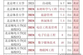 中外合作专业，学费一览表！图片