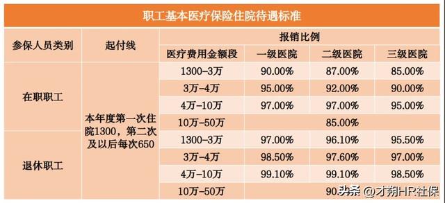 在北京看病能报多少钱？职工医保和居民医保的区别，一篇讲清！