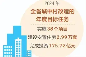 山西城中村改造：年内建设安置住房2.99万套，完成投资175.72亿元！图片