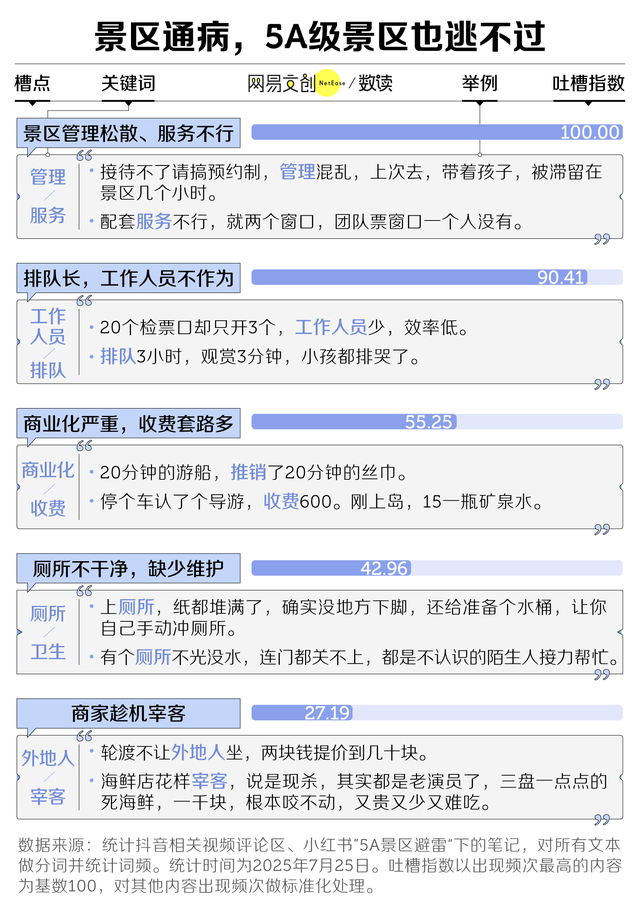 中国5A景区，越来越水了