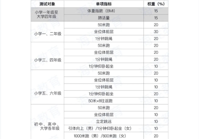 体测成绩有啥用？不合格对孩子有什么影响？家长要引起重视