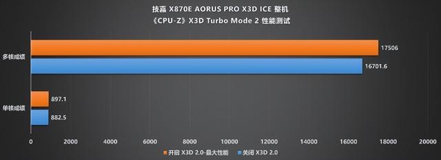 纯白旗舰新标杆!技嘉X870E X3D电竞冰雕主板性能首测