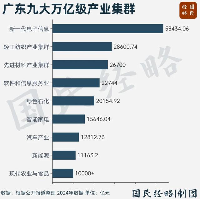 再夺第一！中国经济第一大省，没悬念了