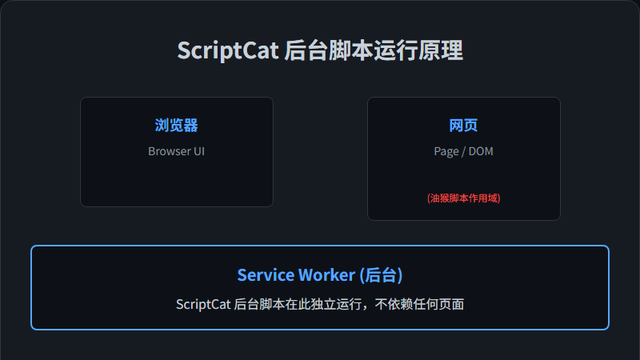 3.7K Star! ScriptCat颠覆油猴，后台脚本让浏览器全自