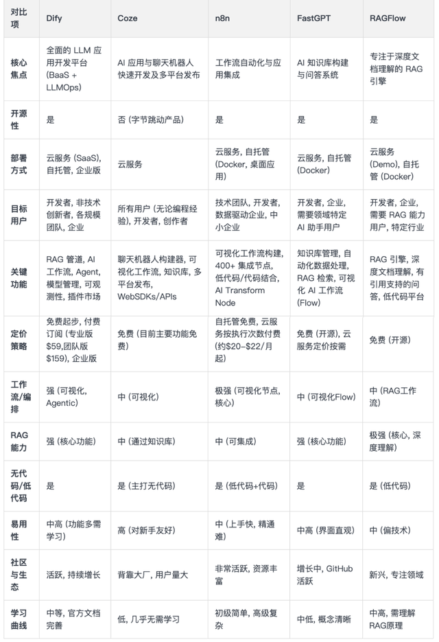 Dify、n8n、扣子、Fastgpt、Ragflow到底怎么选？超详细指南来了