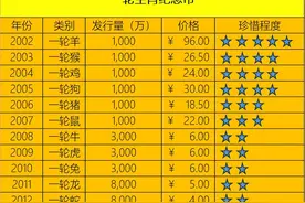 历年生肖纪念币价格一览 新纪念币预约公布图片
