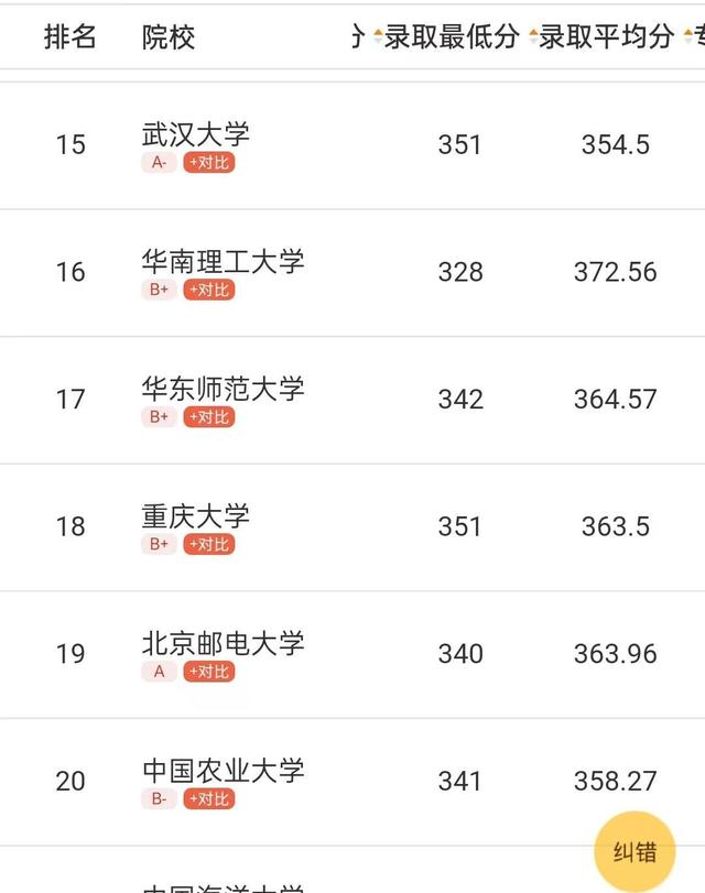 24计算机科学与技术考研难度排名TOP20