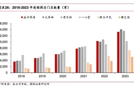 半年关1.5万家，药店集体业绩跳水，年入200亿龙头能踩住刹车吗？图片