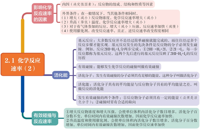 【高中化学选修一】第二章 化学反应速率与化学平衡