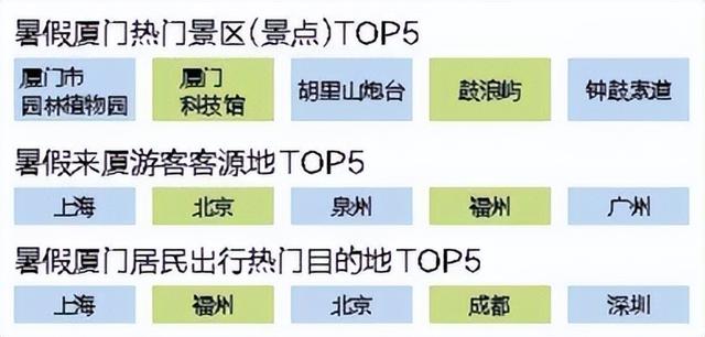 多个平台暑期游数据出炉，厦门酒店订单量同比增长9%
