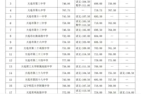 刚刚！2025大连中考分数线公布图片