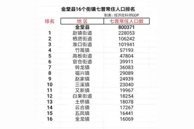 成都金堂县16个街镇七普人口排名，赵镇街道23万人，2个街道10万图片