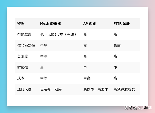 全屋无线 WiFi 组网，用 Mesh 路由器还是 AP 面板？装修前一定要搞清楚
