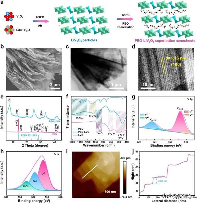 优化锌离子嵌入化学实现LiV3O8超晶格正极高载量储锌性能