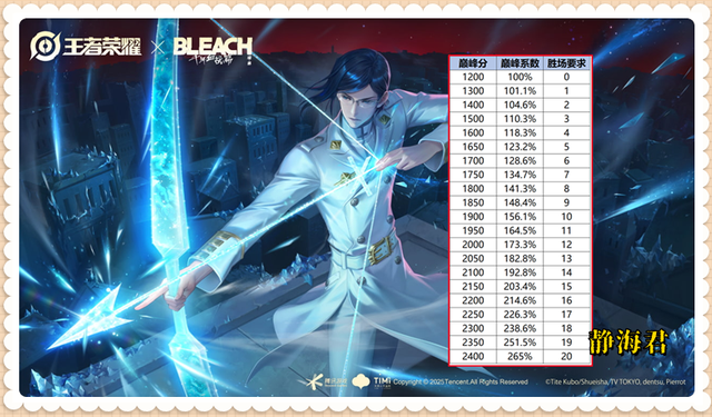 正式服7.3：战力系统大调整，现在即使连输100场，也有机会拿国标