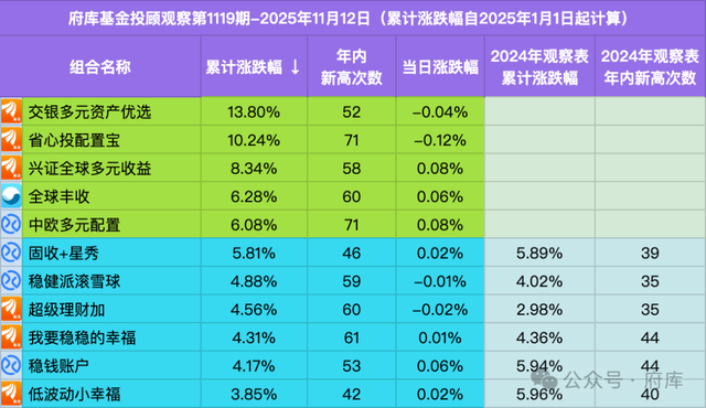 基金组合的变化，从选基到资产配置