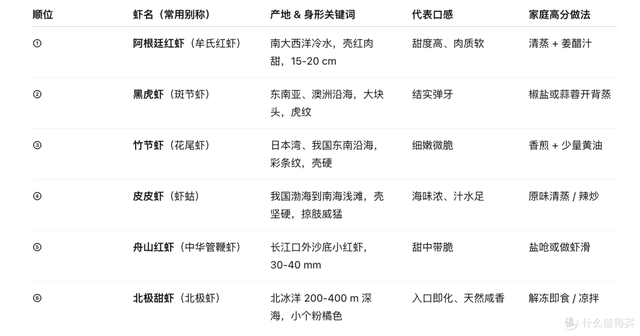 一篇文章带你吃透 12 种常见虾：产地、口感、营养和做法一次看完