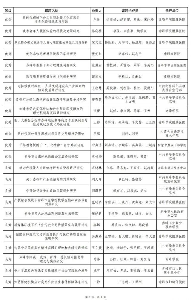 赤峰全市评审结果公示！