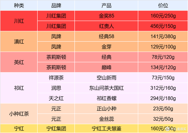12款高性价比口粮红茶推荐，驱寒暖心的双十一红茶清单
