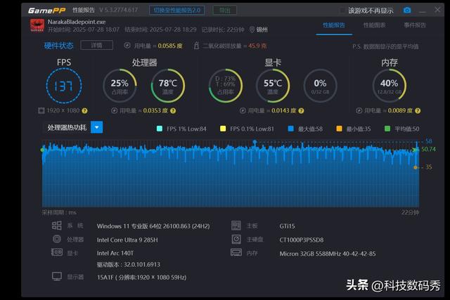 零刻GTi15 Ultra+独立显卡坞游戏帧率实测， RTX4080以下满血无损