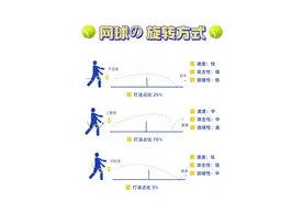 🫵🏻一张图看懂，常见的🎾网球旋转方式图片